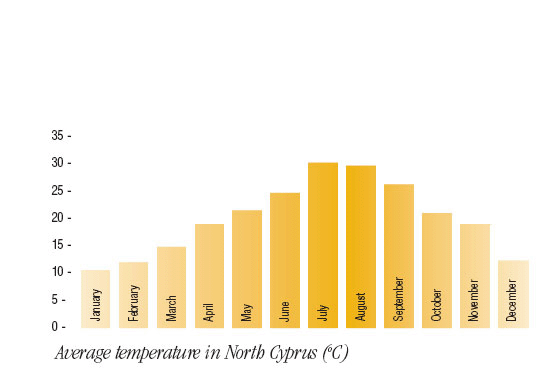 Cyprus Climate Chart